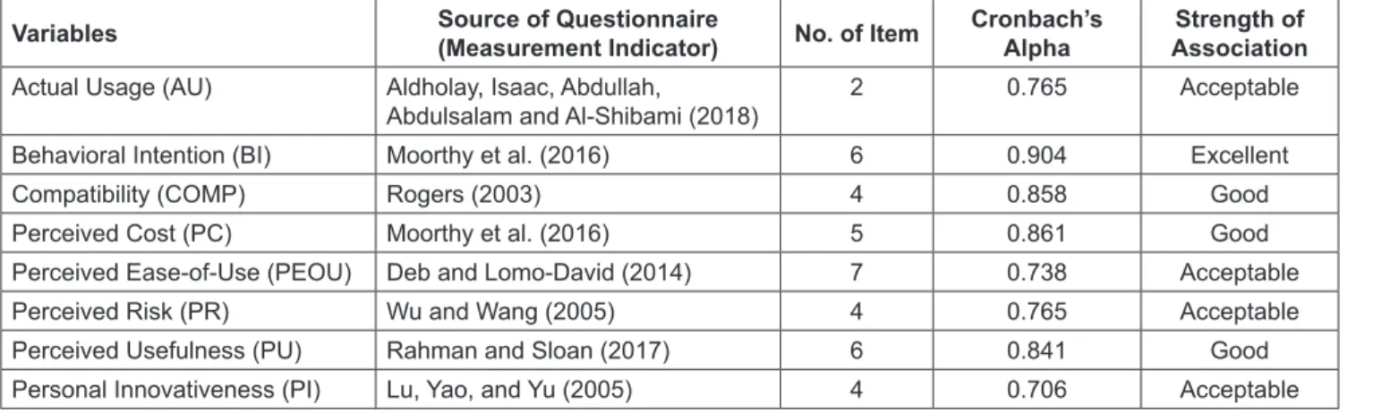 Table 2: Reliability Test Results (Consistency of The Scales Test N=50) 
