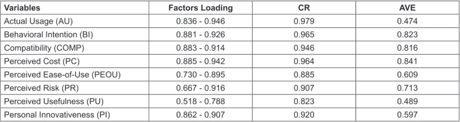Table 3: Confirmatory Factor Analysis (CFA), Composite Reliability (CR), and Average Variance Extracted (AVE) Results 