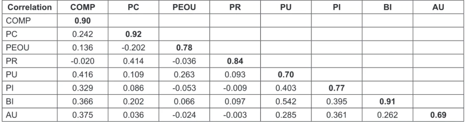 Table 5: Goodness of Fit