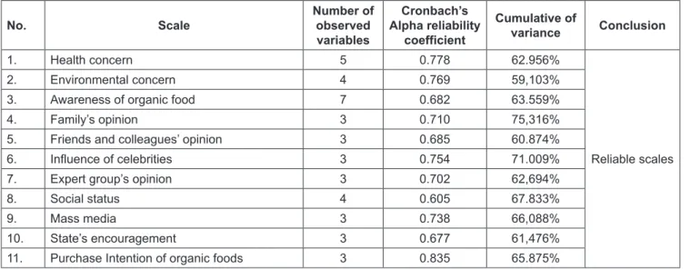 Table 1: Summary of reliability and cumulative of variance from the scales