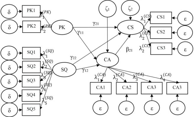 Figure 2: Path Diagram of Research Model