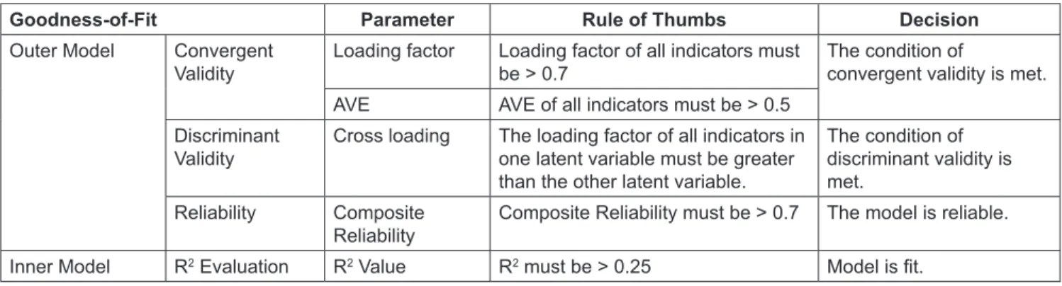 Figure 3: Result of Loading Factor Calculation Table 1: Summary of Goodness-of-Fit Test 