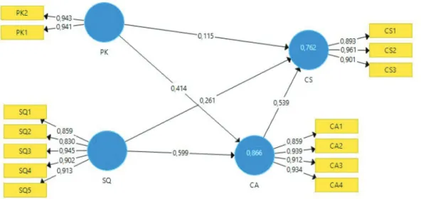 Figure 4: Summary of Hypothesis Model 