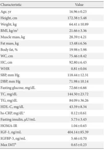 Table 1. Subject characteristics (n=225)