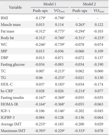 Table 2. Mean values of variables across BMI tertiles