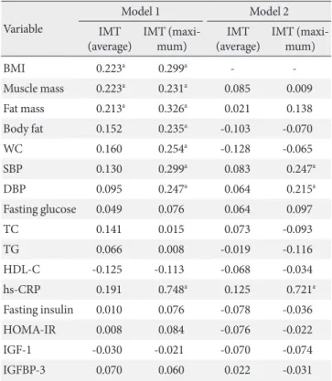 Table 4. Correlation between IGF-1 and IGFBP-3 and physio-