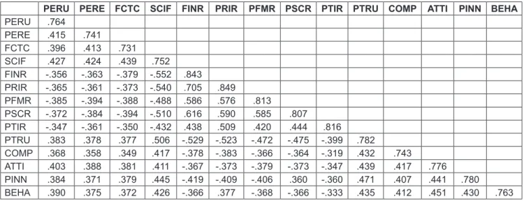 Table 2: Discriminant Validity