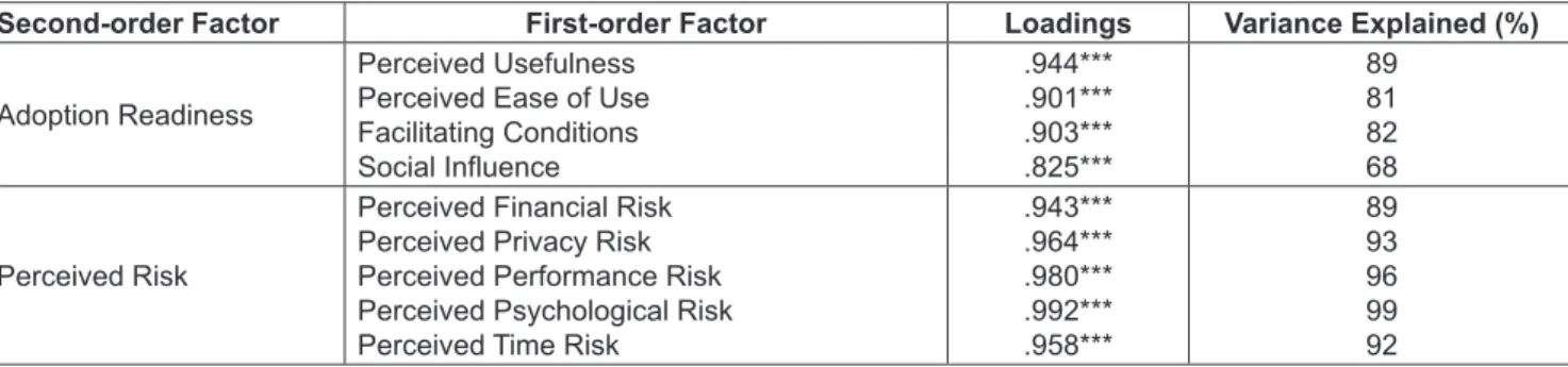 Table 3: Second-order Model