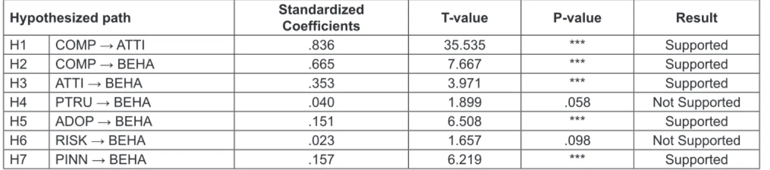 Table 5: Hypothesized Relationship