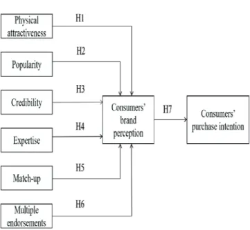 Figure 1: Conceptual model
