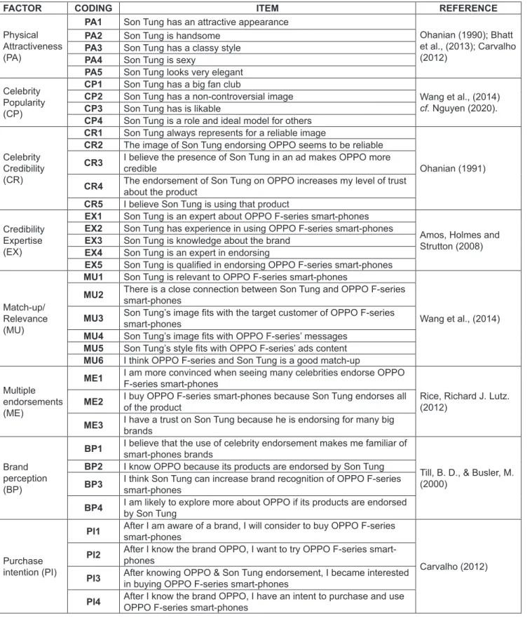 Table 1: Measurement items for the research model