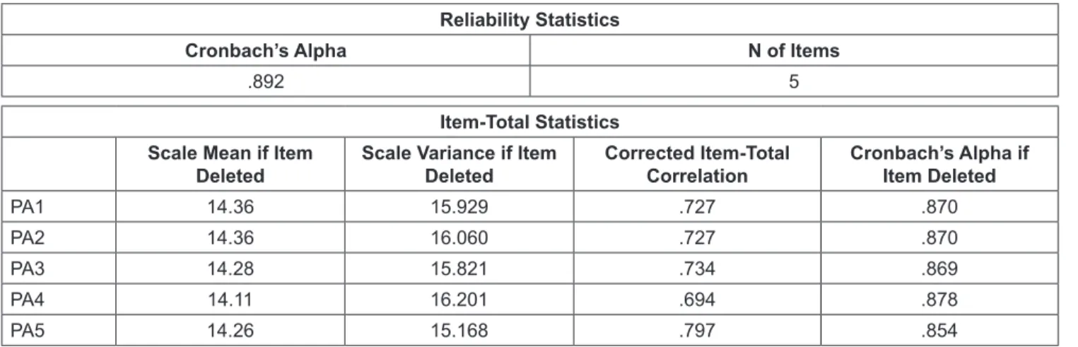 Table 2: The example of reliability statistics for PA