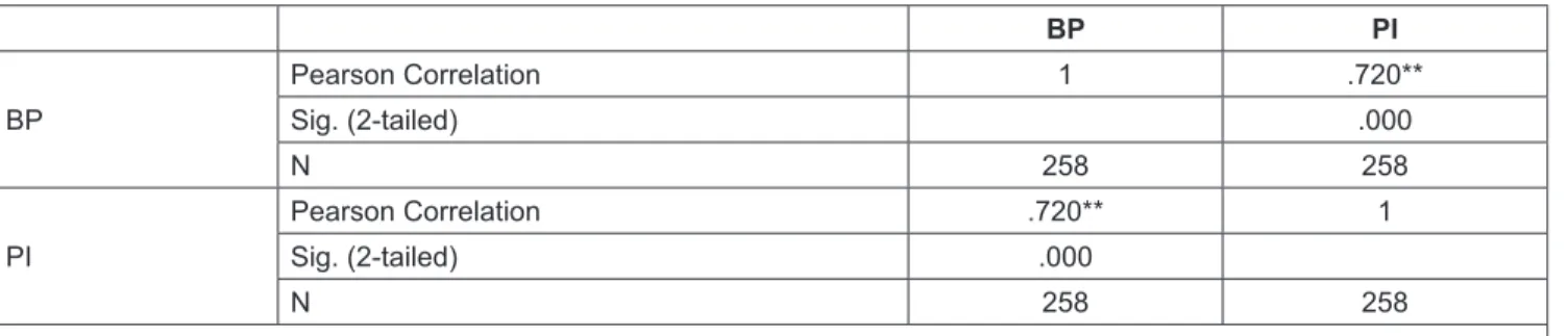 Table 4: Multiple Linear Regressions between variables (e.g., BP and PI) ANOVA b of BP