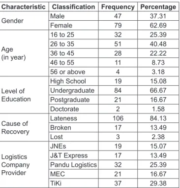 Table 1: Respondents Characteristics