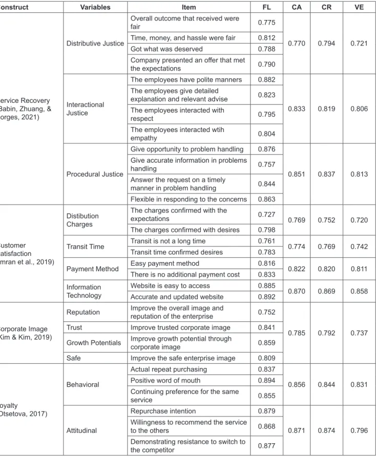 Table 2: Construct, Variables, Item, and Measurement Properties