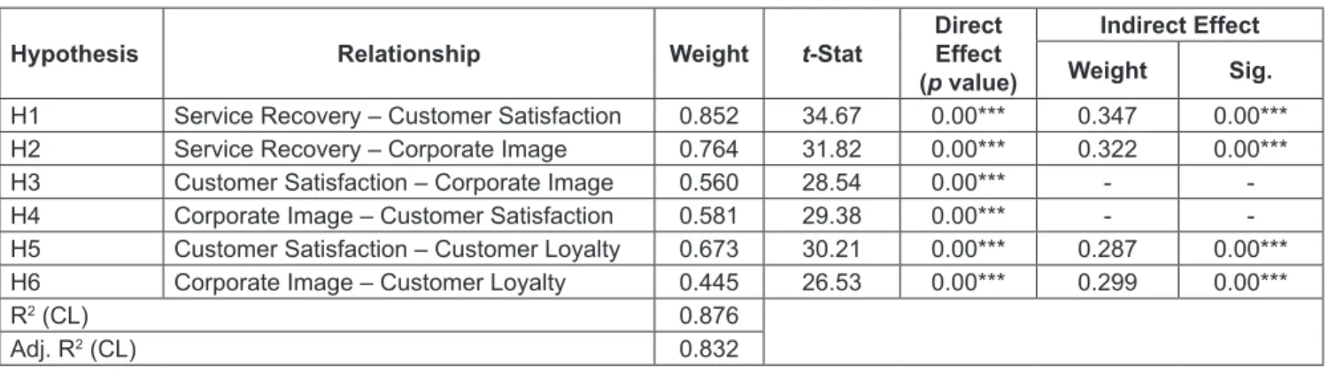 Table 3: Result of Structural Model
