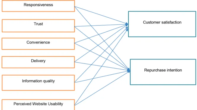 Figure 1: The determinants of customer satisfaction and repurchase intention