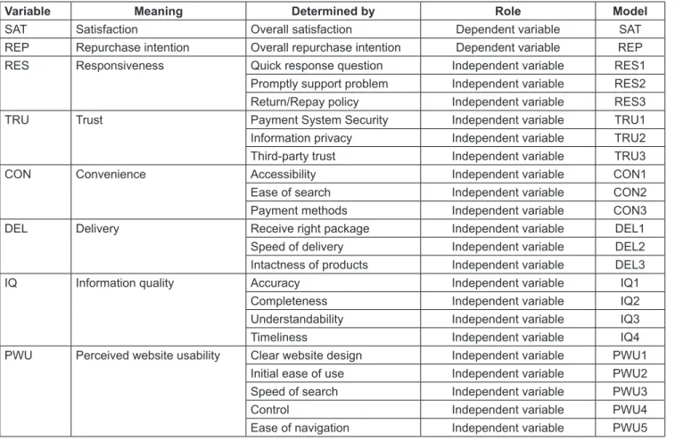 Table 1: List of dependent and independent variables of the regression model