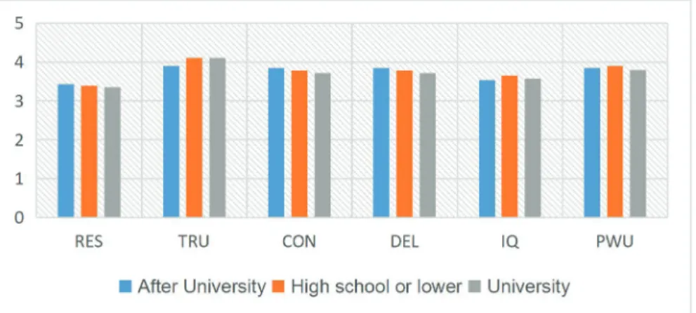 Figure 3: A comparison of factors influencing customer satisfaction and repurchase intention among academic levels