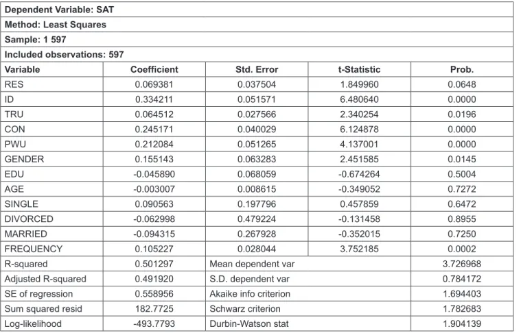 Table 2: Regression in the SAT model Dependent Variable: SAT