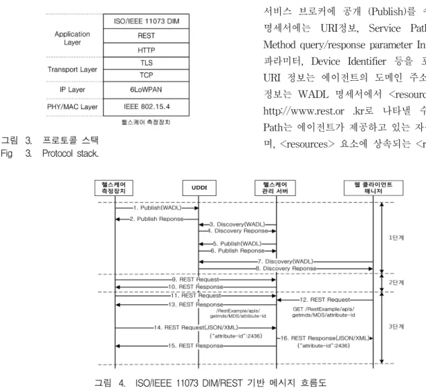 그림 4. ISO/IEEE  11073  DIM/REST  기반  메시지  흐름도 Fig. 4. Signaling  flow  based  on  ISO/IEEE  11073  DIM/REST.