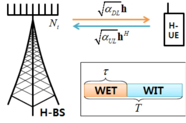 그림 1. Massive  MIMO  단일  사용자  WPCN  시스템 Fig. 1. Massive  MIMO  SU-WPCN  system.