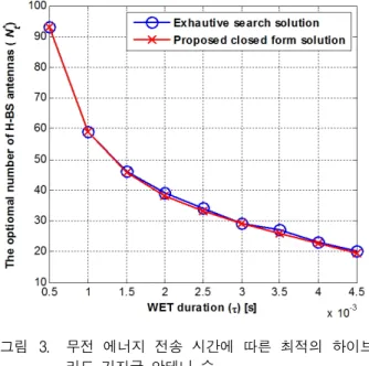 그림 3. 무전  에너지  전송  시간에  따른  최적의  하이브 리드  기지국  안테나  수