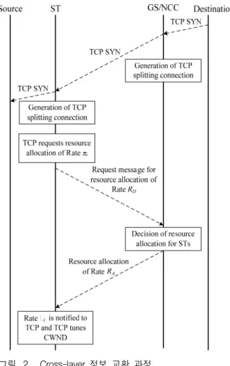 Fig. 2. Procedure  of  cross-layer  information  exchange.