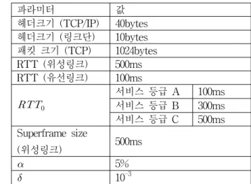 Table 1. Simulation  parameter.
