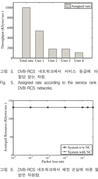 Fig. 4. TCP  throughput  for  TCP  session     in  DVB-RCS  Networks.