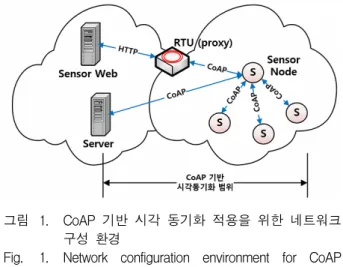 Fig. 1. Network  configuration  environment  for  CoAP  based  time  synchronization.