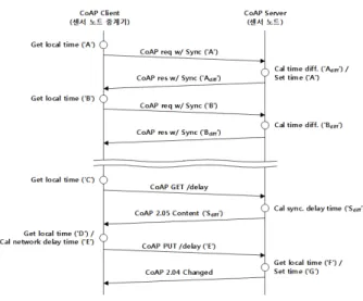 그림 3. CoAP  메시지  포맷 Fig. 3. CoAP  message  format.