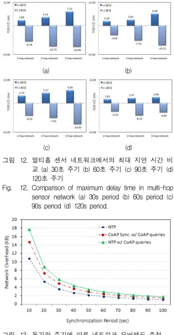 Fig. 12. Comparison  of  maximum  delay  time  in  multi-hop  sensor  network  (a)  30s  period  (b)  60s  period  (c)  90s  period  (d)  120s  period.