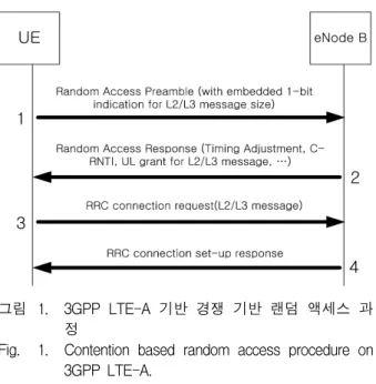 Fig. 1. Contention  based  random  access  procedure  on  3GPP  LTE-A.