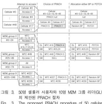 Fig. 3. The  proposed  PRACH  procedure  of  50  cellular  users  and  10  M2M  group  leader(GL)s.