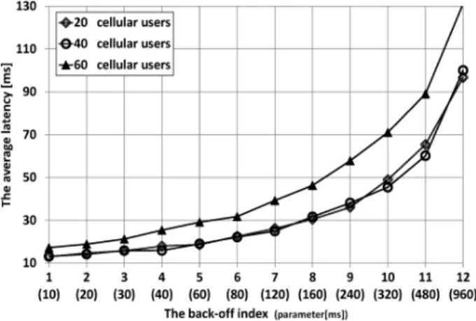 Fig. 4. The  average  latency  results  of  cellular  users  depending  on  back-off  parameters.