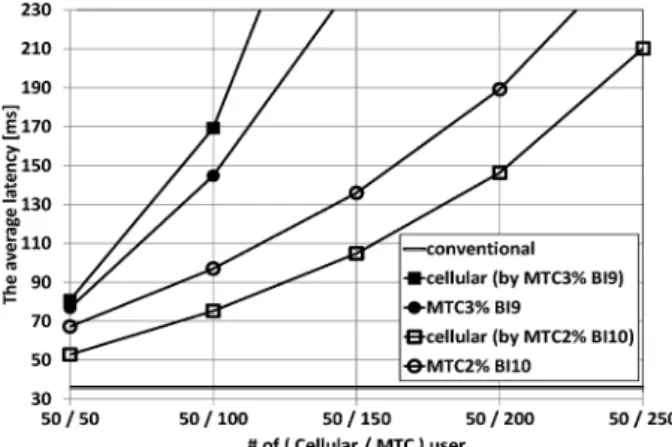 Fig. 7. A  comparison  between  the  average  latency  results  based  on  the  conventional  case  (GM  :  Group  Member).