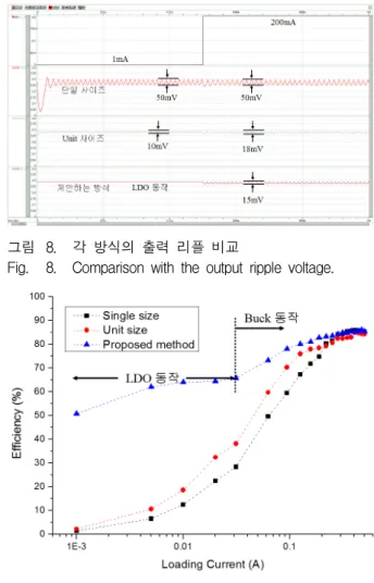 Fig. 8. Comparison  with  the  output  ripple  voltage.