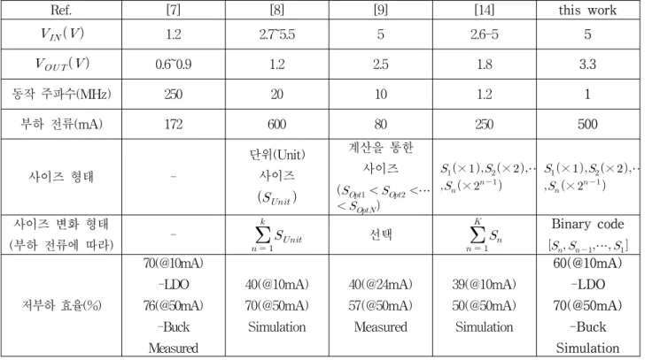 Table 2. Comparison  with  other  works.