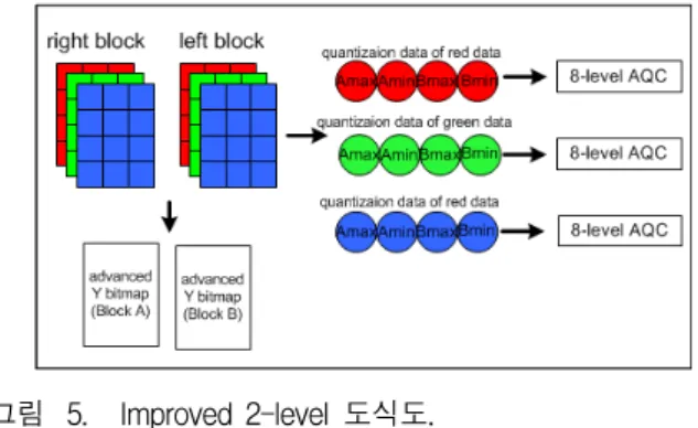 Fig. 5. Improved  2-level  Diagram.