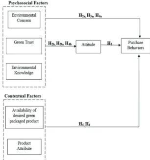 Figure 1: Conceptual model