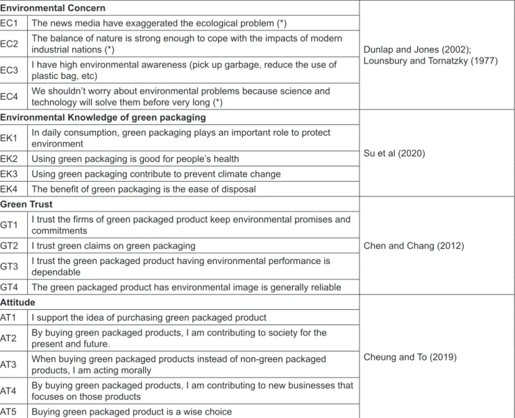 Table 2: Measurement Scales Environmental Concern