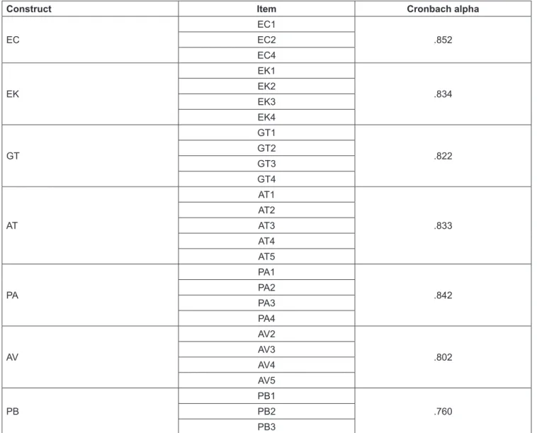 Table 3: Reliability Analysis 