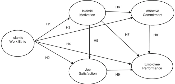 Figure 1: Theoretical framework of Islamic work ethic and employee performance