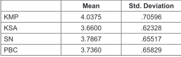 Table 2 demonstrates the factor loading of each item that  is greater than 0.50. The item having below .50 loadings  are removed from further analysis