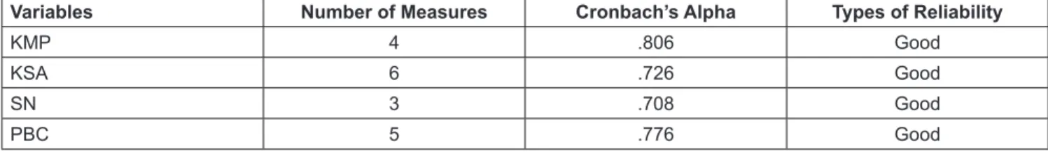 Table 3: Reliability Assessment