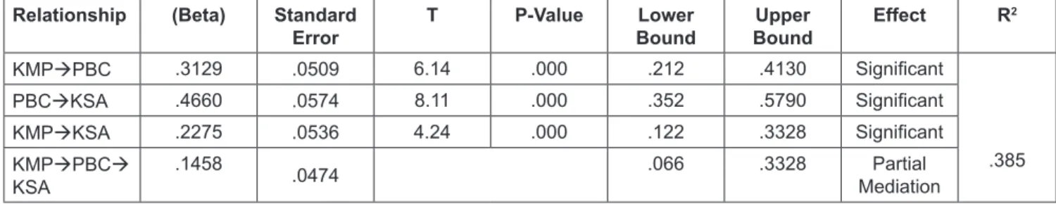 Table 5: Subjective Norms (SN) has a Mediating Impact Impact on Knowledge Management Process (KMP) on Knowledge  Sharing Attitude (KSA)