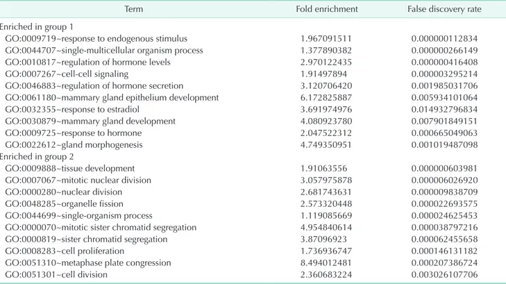 Table 4. Functional annotation analysis of differentially expressed genes