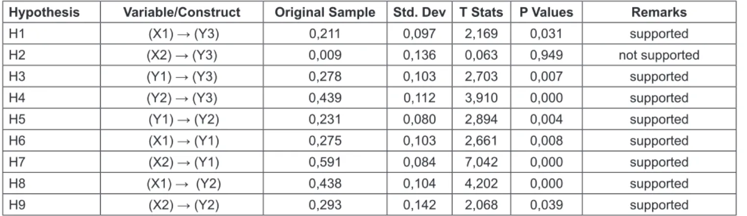 Table 1: Direct Influence Test Results