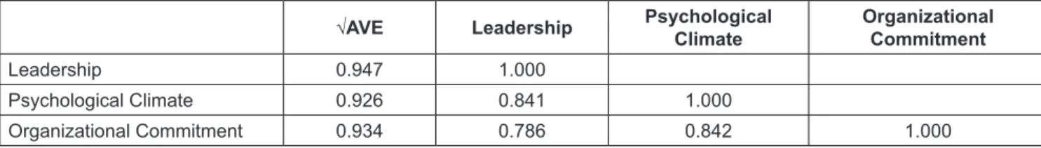 Table 2: The Correlation Coefficient between Variable and the Root of AVE (√AVE )